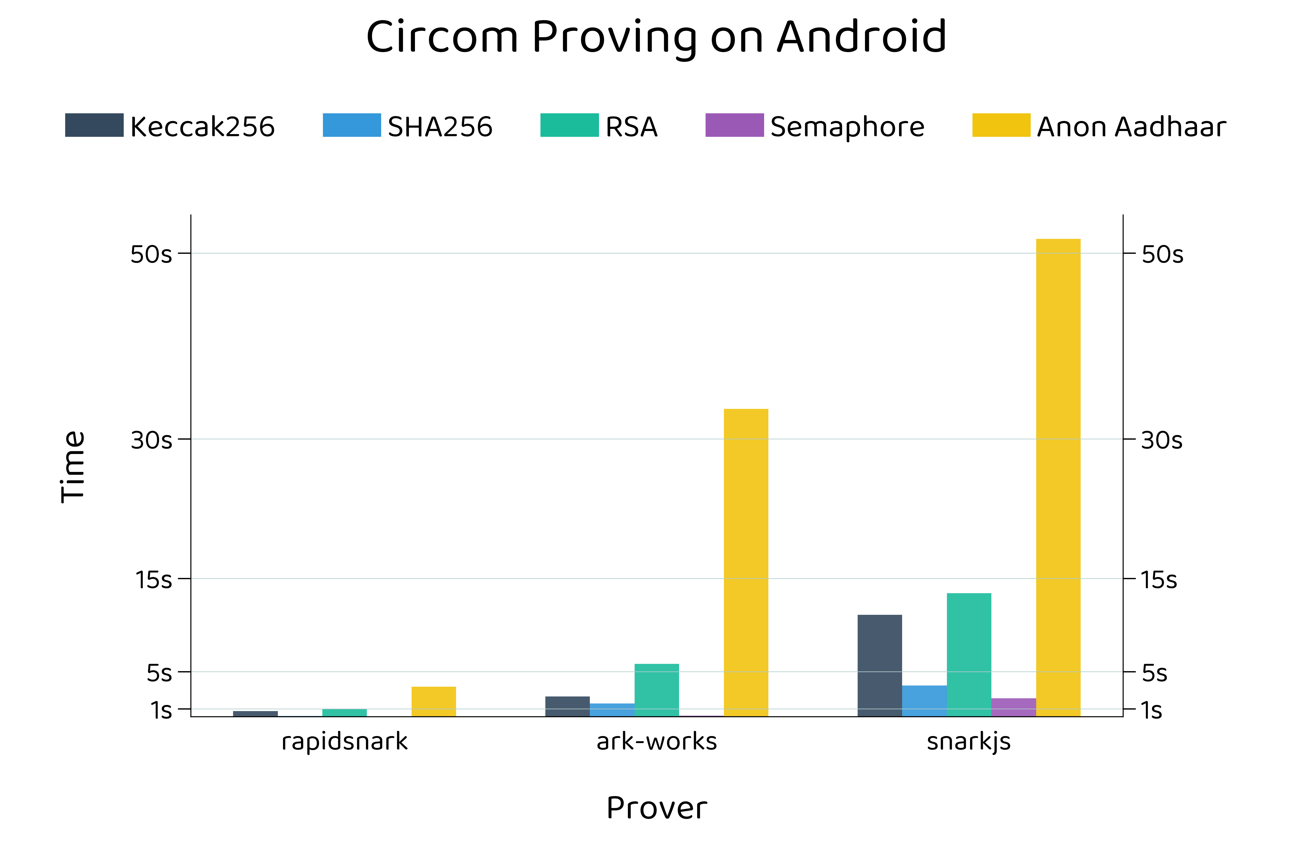 Circom Android Proof Generation Performance Chart