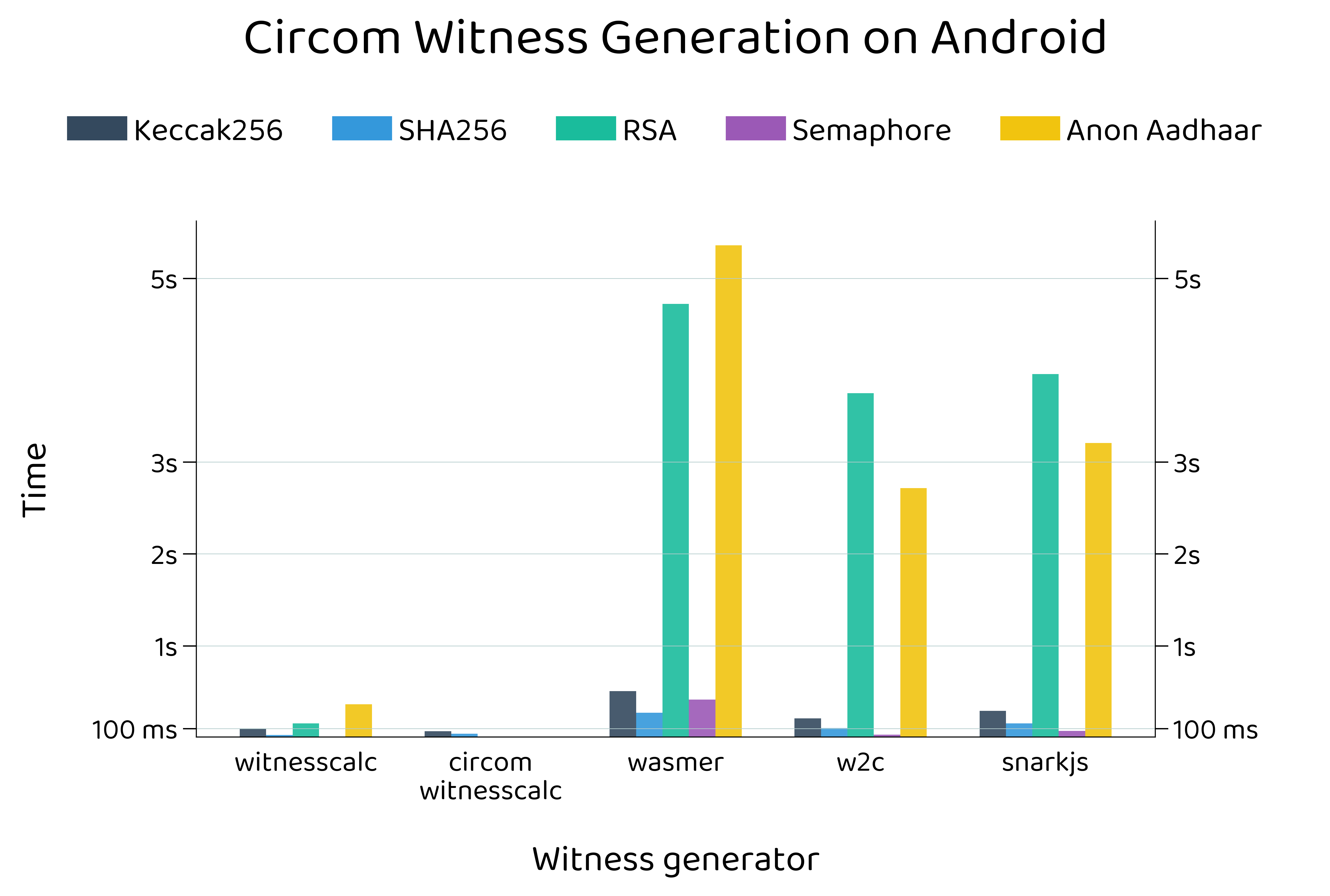 Circom Android Witness Generation Performance Chart