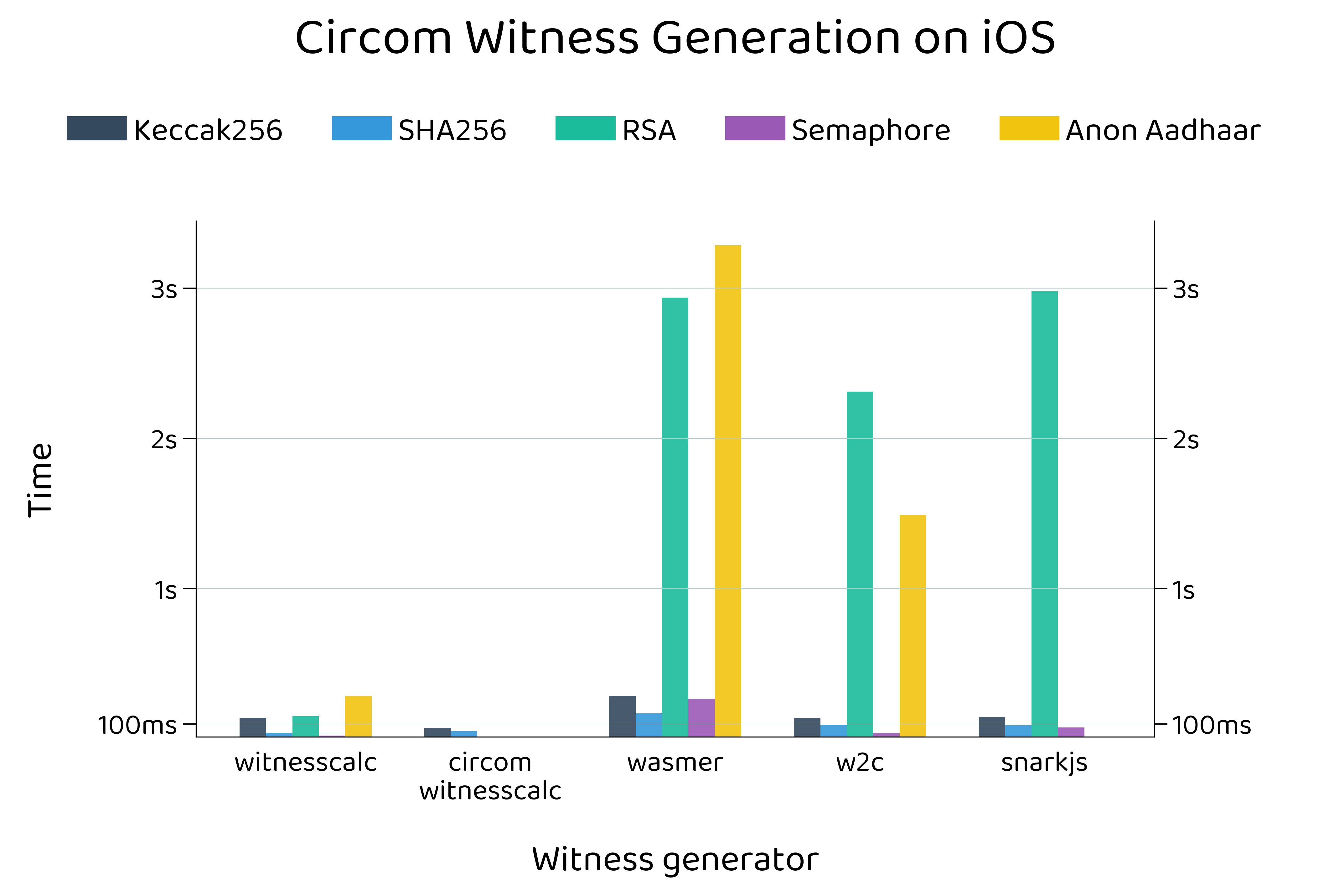 iOS Witness Generation Performance Chart