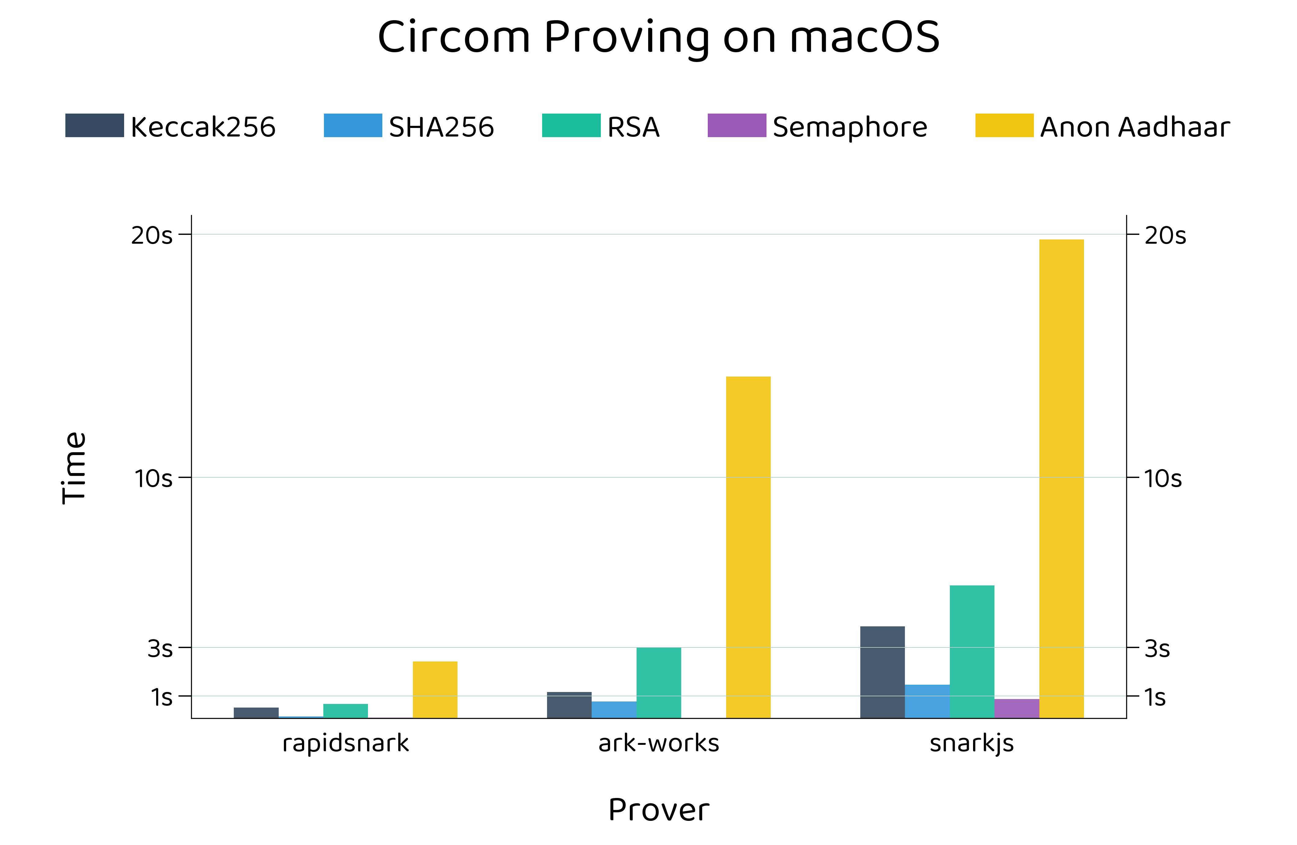 Circom macOS Proof Generation Performance Chart