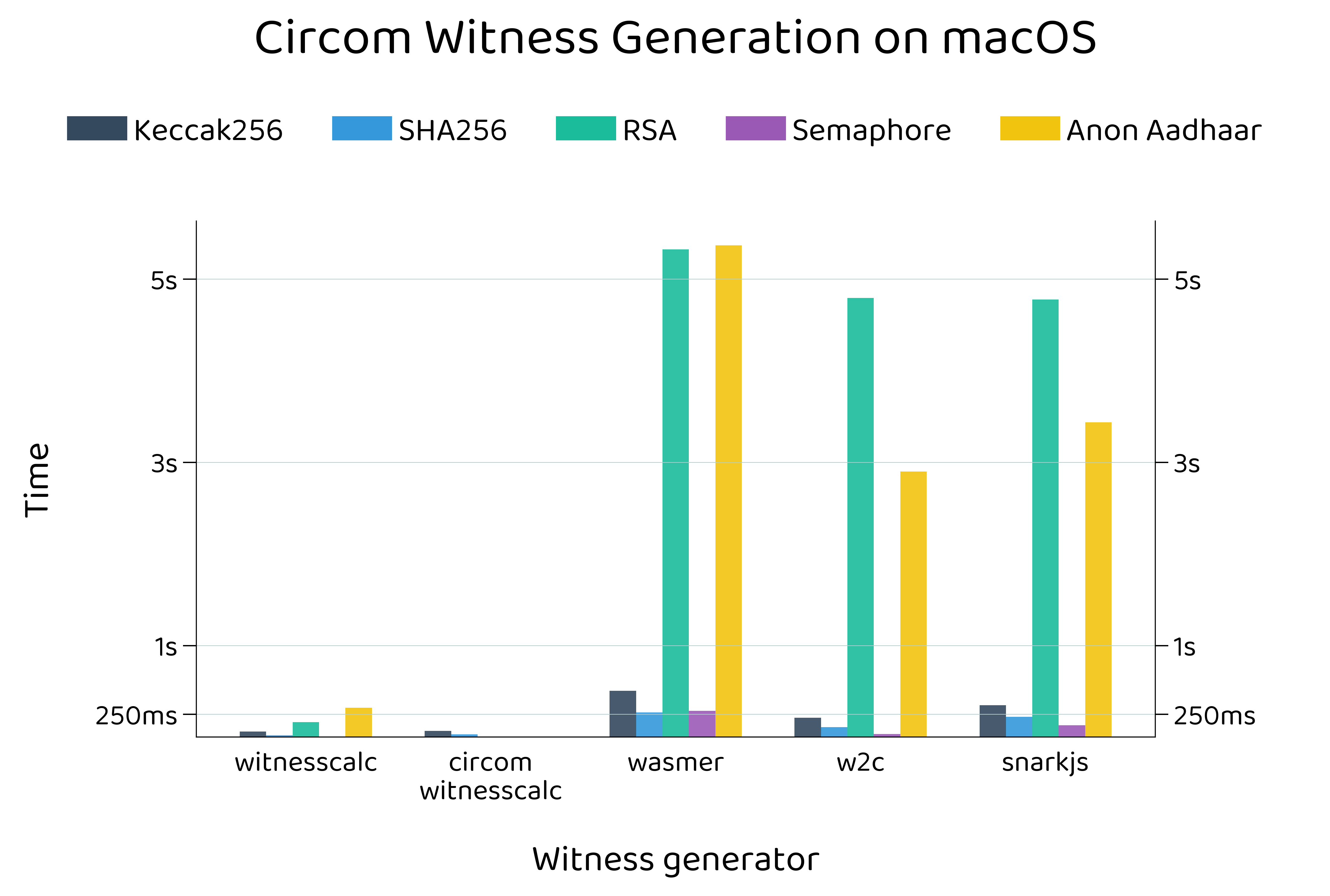 Circom macOS Witness Generation Performance Chart
