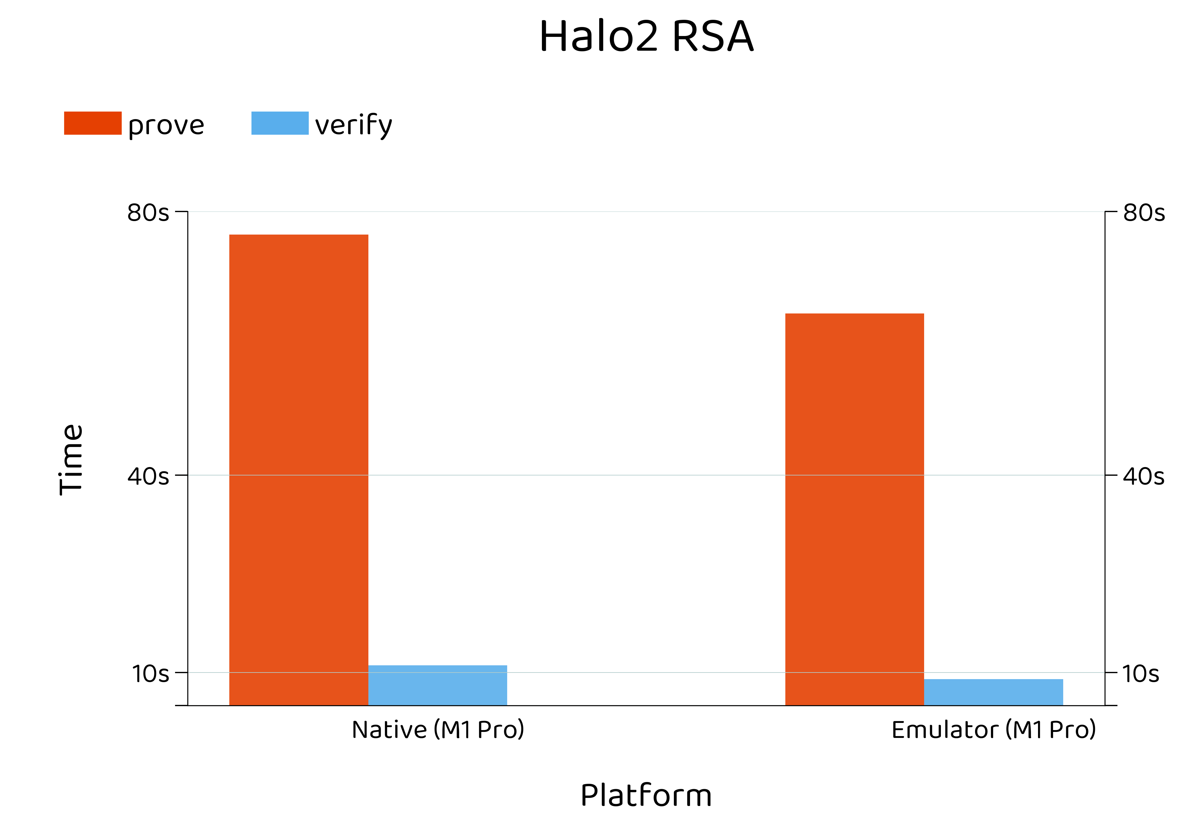 Halo2 RSA Proving